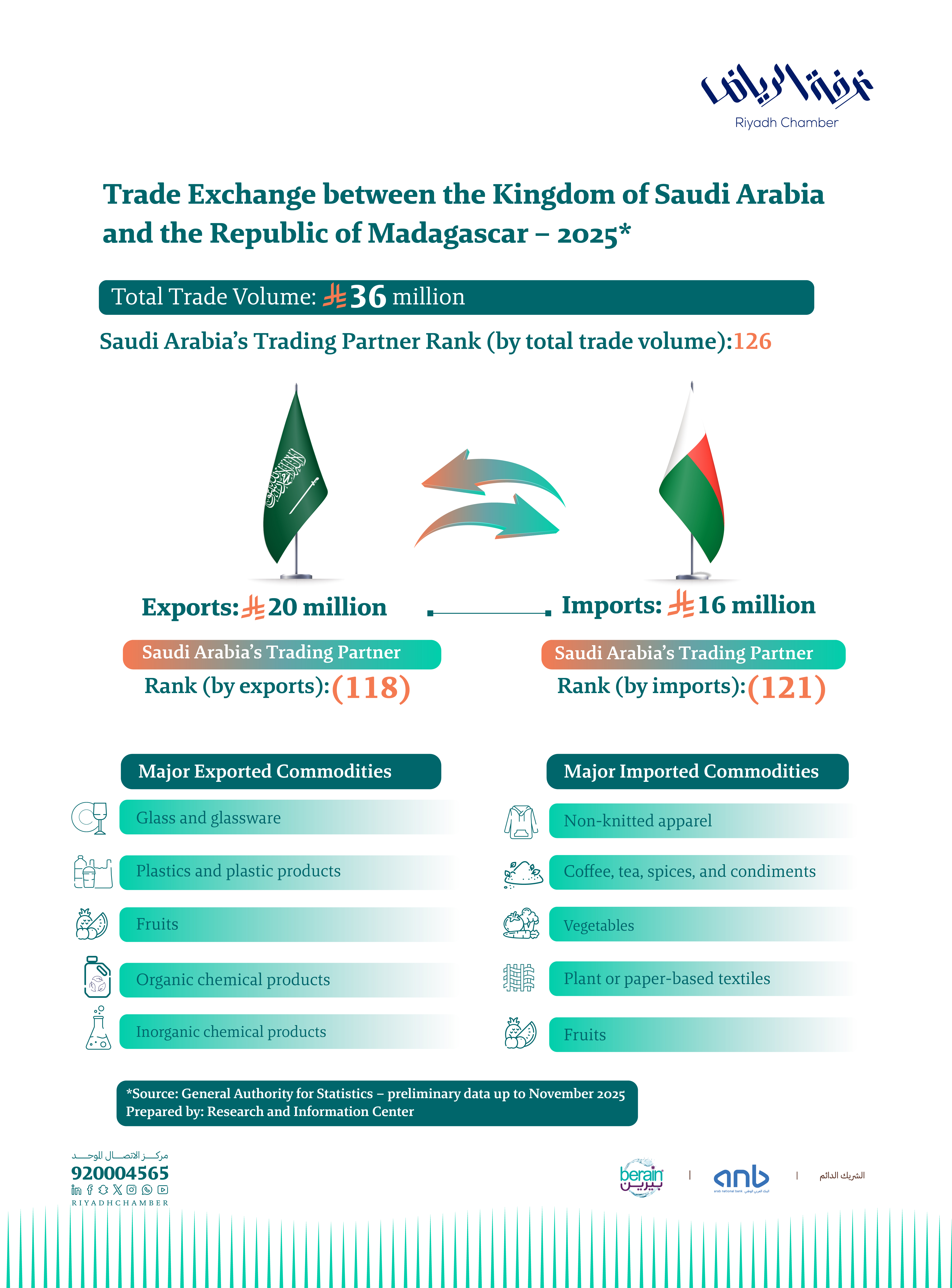 Trade Exchange between the Kingdom of Saudi Arabia and the Republic of Madagascar – 2025